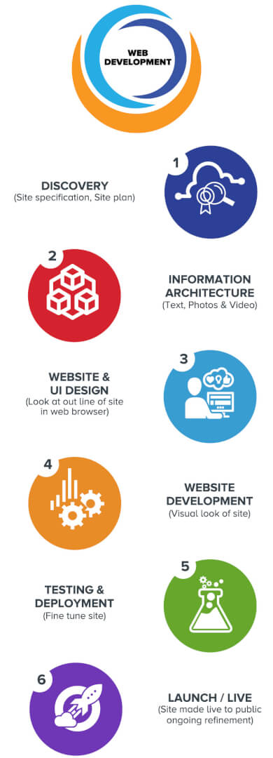 mobile process flow