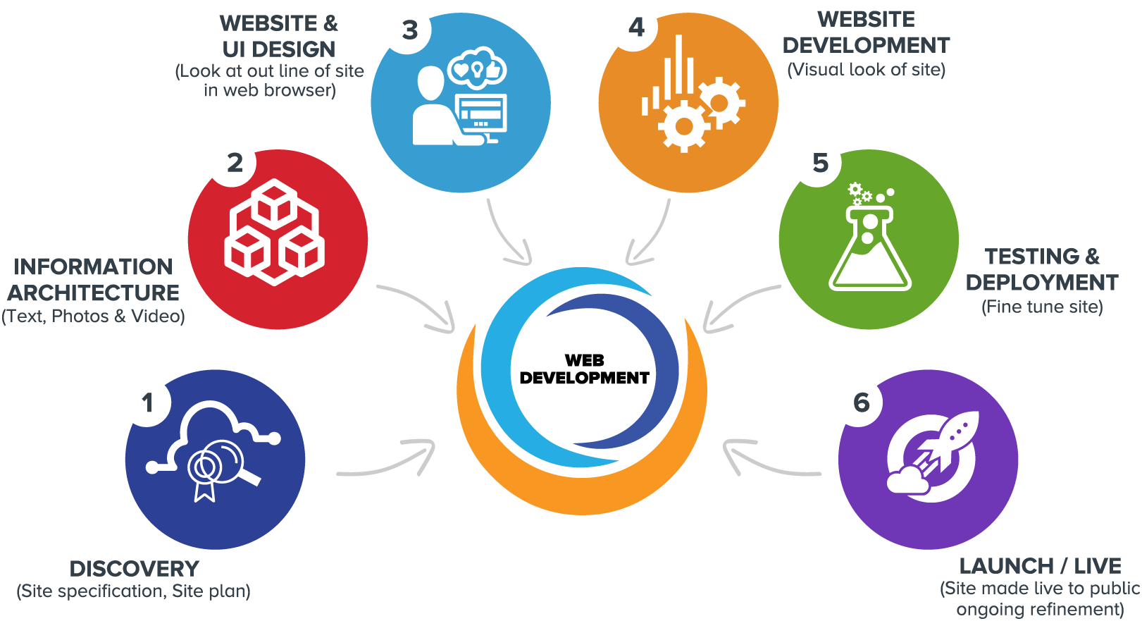 we development process