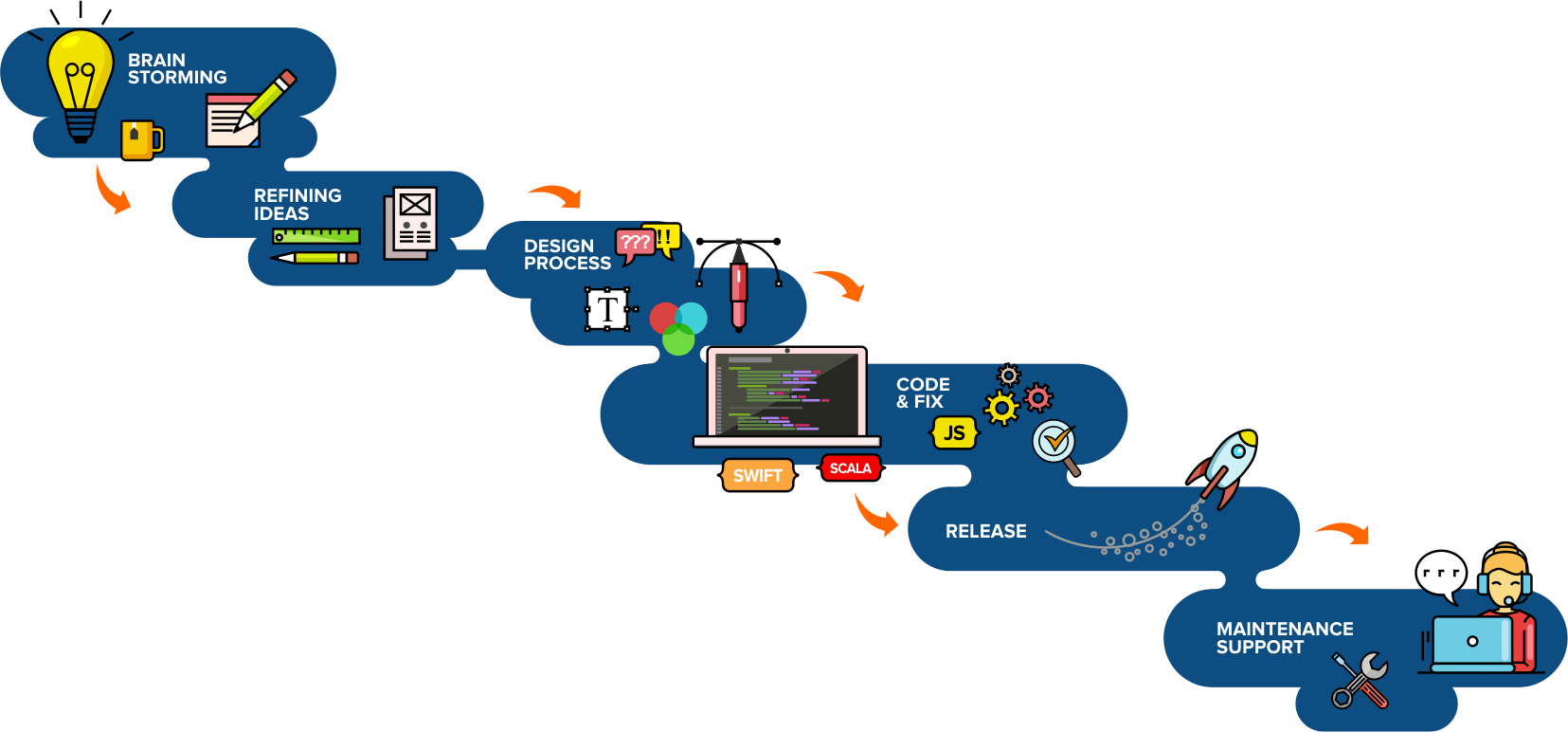 mobile app development process